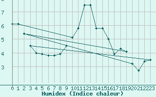 Courbe de l'humidex pour Grimentz (Sw)