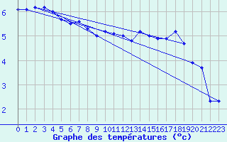 Courbe de tempratures pour Neuhutten-Spessart