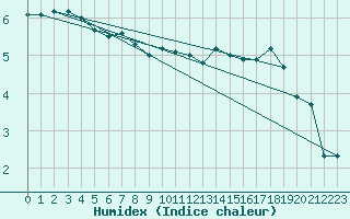 Courbe de l'humidex pour Neuhutten-Spessart