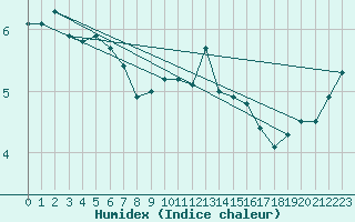 Courbe de l'humidex pour Aberdaron