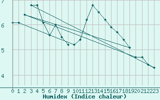 Courbe de l'humidex pour Manston (UK)