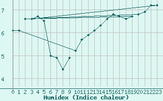 Courbe de l'humidex pour Fameck (57)