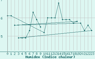 Courbe de l'humidex pour Zumarraga-Urzabaleta
