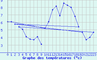 Courbe de tempratures pour Saint-Brieuc (22)