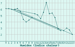 Courbe de l'humidex pour Eskdalemuir