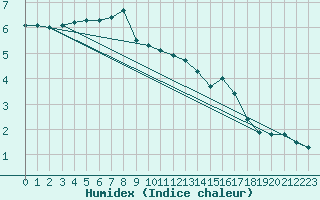 Courbe de l'humidex pour Pommelsbrunn-Mittelb