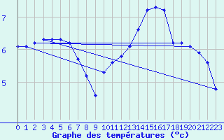 Courbe de tempratures pour Sgur-le-Chteau (19)