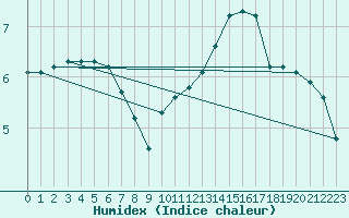 Courbe de l'humidex pour Sgur-le-Chteau (19)