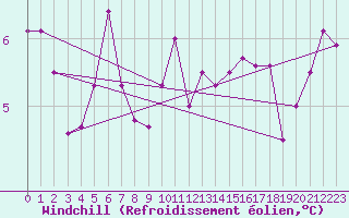 Courbe du refroidissement olien pour Vardo Ap