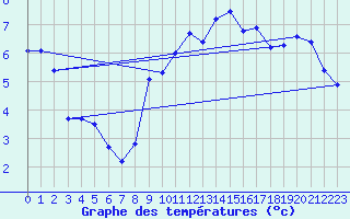 Courbe de tempratures pour Eu (76)