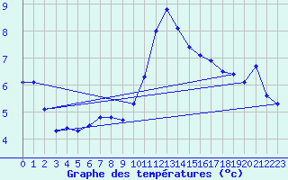 Courbe de tempratures pour Tarbes (65)