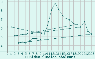 Courbe de l'humidex pour Tarbes (65)