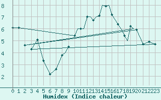 Courbe de l'humidex pour Shoream (UK)