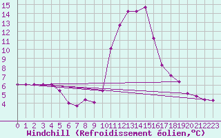 Courbe du refroidissement olien pour Saint-Junien-la-Bregre (23)