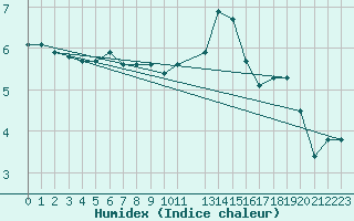 Courbe de l'humidex pour Valleraugue - Pont Neuf (30)
