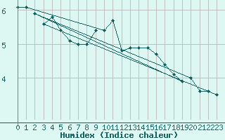 Courbe de l'humidex pour Gjilan (Kosovo)