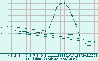 Courbe de l'humidex pour Beauvais (60)