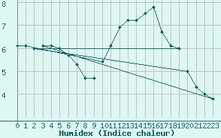 Courbe de l'humidex pour Abbeville (80)