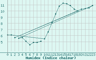 Courbe de l'humidex pour Abbeville (80)