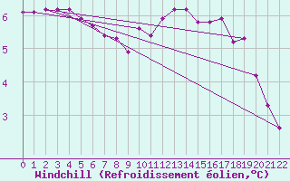 Courbe du refroidissement olien pour Fameck (57)