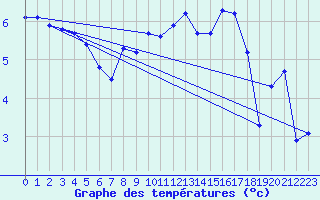 Courbe de tempratures pour Bard (42)