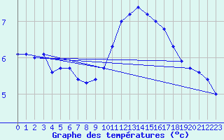 Courbe de tempratures pour Lough Fea