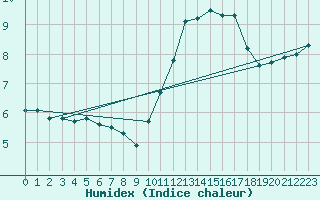 Courbe de l'humidex pour Woluwe-Saint-Pierre (Be)