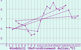 Courbe du refroidissement olien pour Floriffoux (Be)