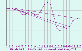 Courbe du refroidissement olien pour Lerwick