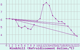 Courbe du refroidissement olien pour Hohrod (68)