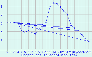 Courbe de tempratures pour Hohrod (68)