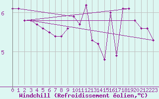 Courbe du refroidissement olien pour Sars-et-Rosires (59)