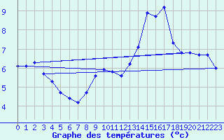 Courbe de tempratures pour Thomery (77)