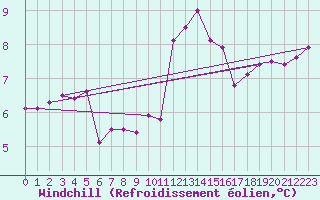 Courbe du refroidissement olien pour Ouessant (29)