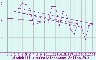 Courbe du refroidissement olien pour Gladhammar