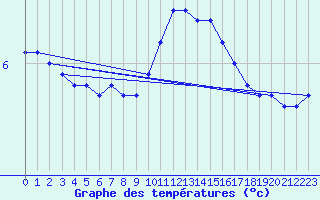 Courbe de tempratures pour Braine (02)