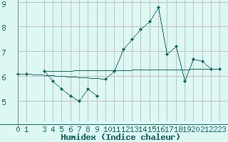 Courbe de l'humidex pour Cap Gris-Nez (62)