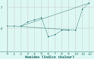 Courbe de l'humidex pour Combs-la-Ville (77)