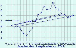 Courbe de tempratures pour Pointe de Chemoulin (44)