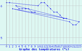 Courbe de tempratures pour Helligvaer Ii