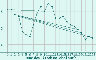 Courbe de l'humidex pour Baltasound