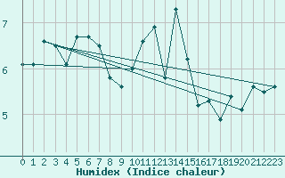 Courbe de l'humidex pour Lake Vyrnwy