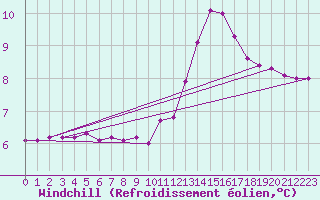 Courbe du refroidissement olien pour Saint-Philbert-sur-Risle (27)
