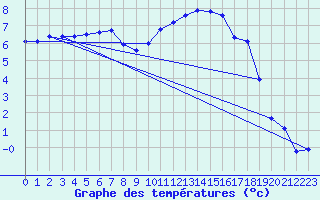 Courbe de tempratures pour Dole-Tavaux (39)