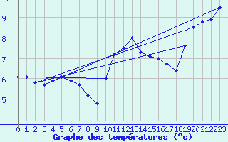 Courbe de tempratures pour Bainghen (62)