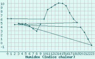 Courbe de l'humidex pour Diepenbeek (Be)