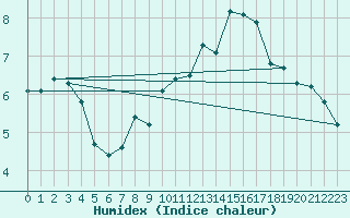 Courbe de l'humidex pour Mumbles