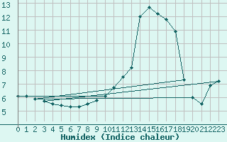 Courbe de l'humidex pour Albi (81)