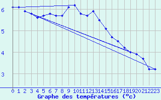 Courbe de tempratures pour Obertauern