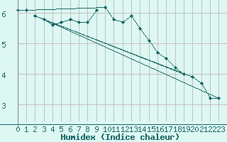 Courbe de l'humidex pour Obertauern